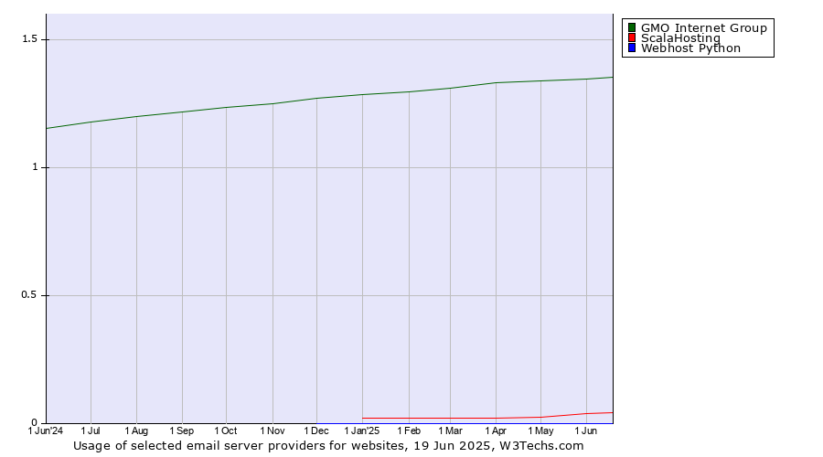 Historical trends in the usage of GMO Internet Group vs. ScalaHosting vs. Webhost Python