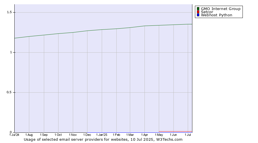 Historical trends in the usage of GMO Internet Group vs. Setcor vs. Webhost Python