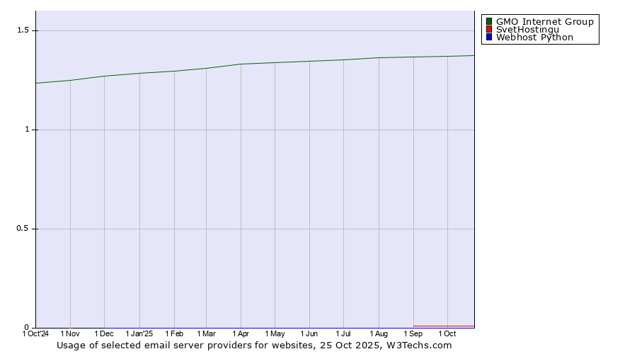 Historical trends in the usage of GMO Internet Group vs. SvetHostingu vs. Webhost Python