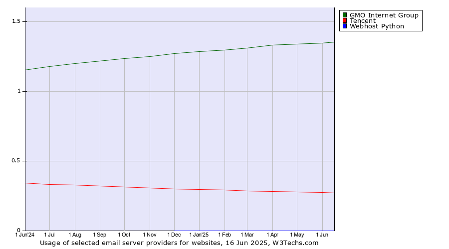 Historical trends in the usage of GMO Internet Group vs. Tencent vs. Webhost Python