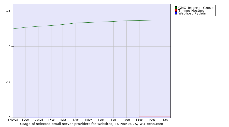 Historical trends in the usage of GMO Internet Group vs. Timme Hosting vs. Webhost Python