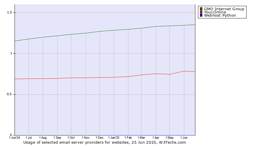 Historical trends in the usage of GMO Internet Group vs. Your.Online vs. Webhost Python
