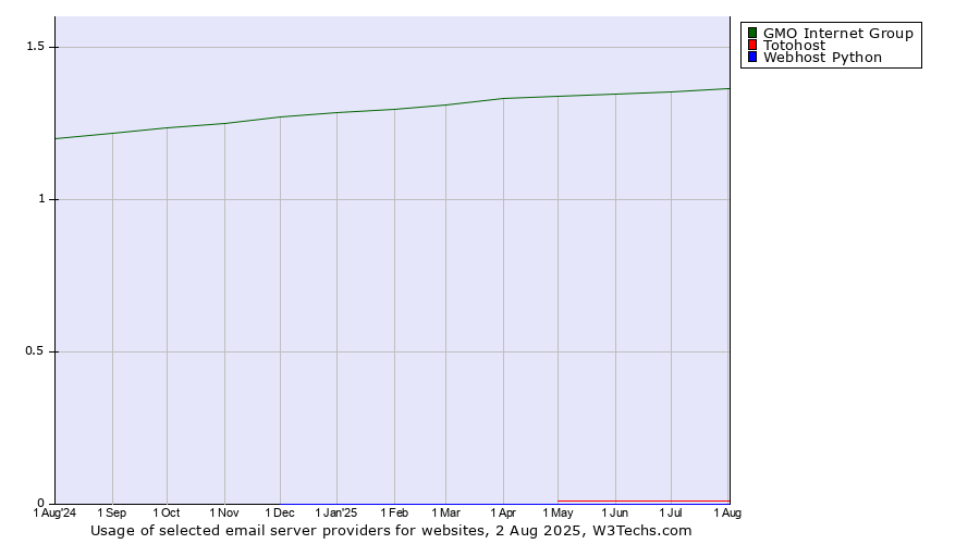 Historical trends in the usage of GMO Internet Group vs. Totohost vs. Webhost Python