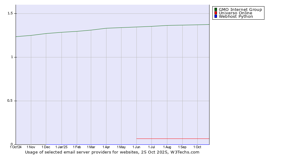 Historical trends in the usage of GMO Internet Group vs. Universo Online vs. Webhost Python