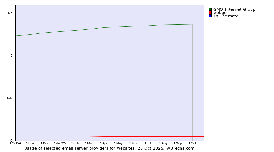 Historical trends in the usage of GMO Internet Group vs. webgo vs. 1&1 Versatel