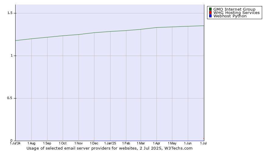 Historical trends in the usage of GMO Internet Group vs. WHG Hosting Services vs. Webhost Python