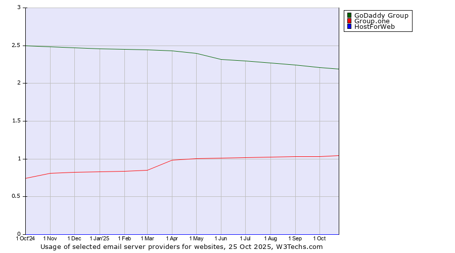 Historical trends in the usage of GoDaddy Group vs. Group.one vs. HostForWeb