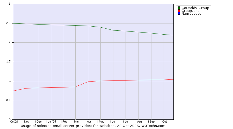 Historical trends in the usage of GoDaddy Group vs. Group.one vs. Namespace