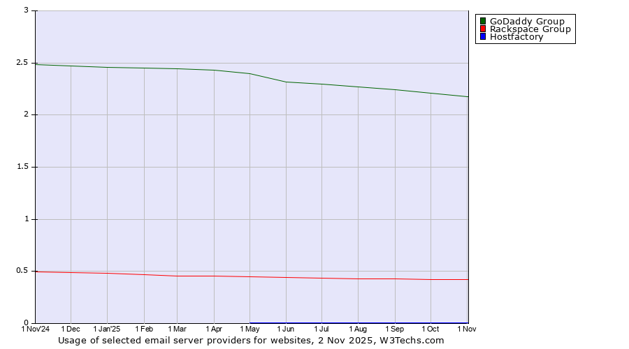 Historical trends in the usage of GoDaddy Group vs. Rackspace Group vs. Hostfactory