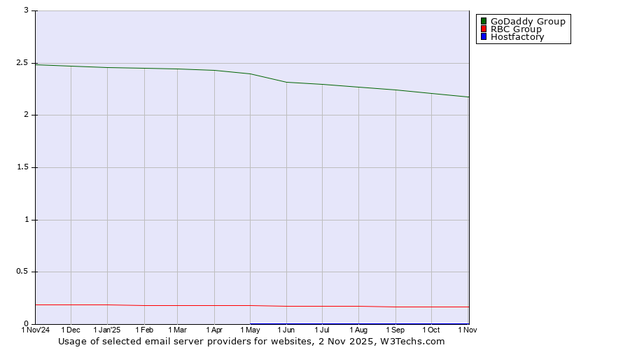 Historical trends in the usage of GoDaddy Group vs. RBC Group vs. Hostfactory
