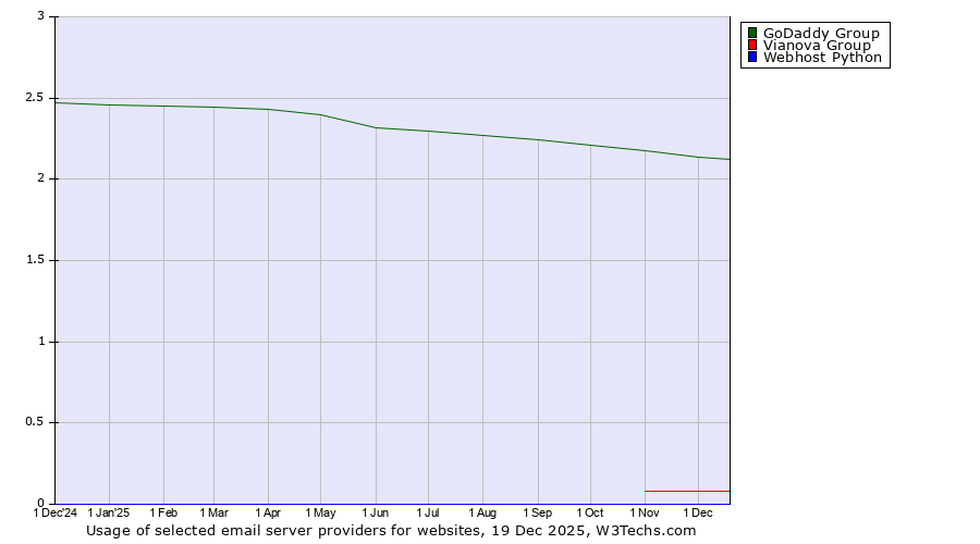 Historical trends in the usage of GoDaddy Group vs. Vianova Group vs. Webhost Python