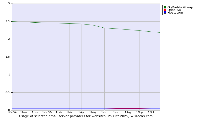 Historical trends in the usage of GoDaddy Group vs. Odoo SA vs. Hostatom