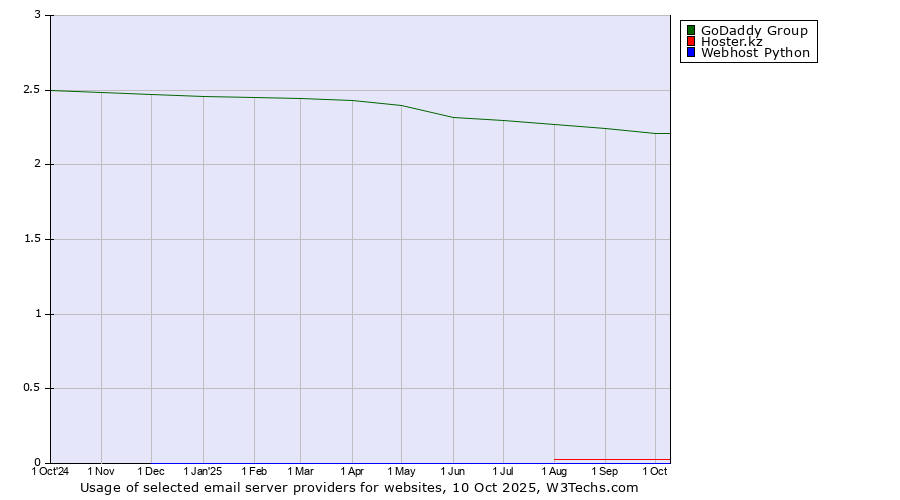 Historical trends in the usage of GoDaddy Group vs. Hoster.kz vs. Webhost Python