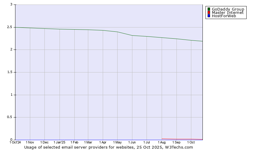 Historical trends in the usage of GoDaddy Group vs. Master Internet vs. HostForWeb
