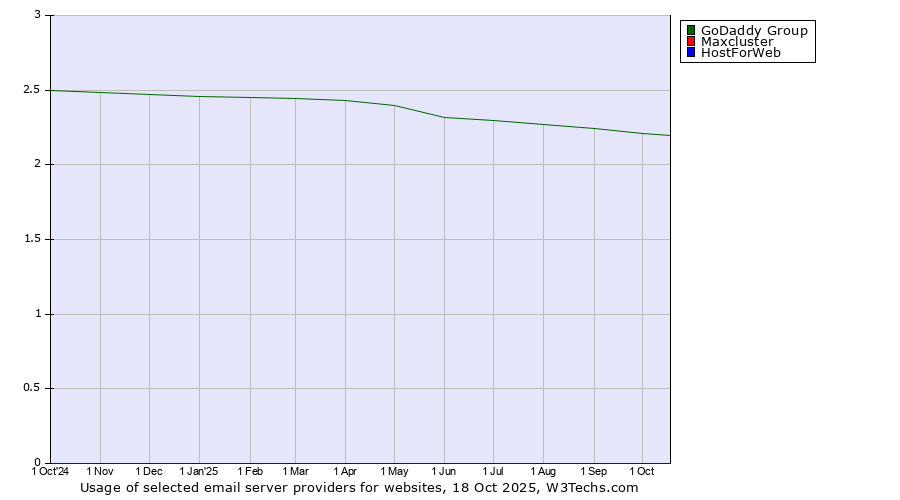 Historical trends in the usage of GoDaddy Group vs. Maxcluster vs. HostForWeb