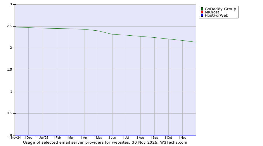 Historical trends in the usage of GoDaddy Group vs. MKhost vs. HostForWeb