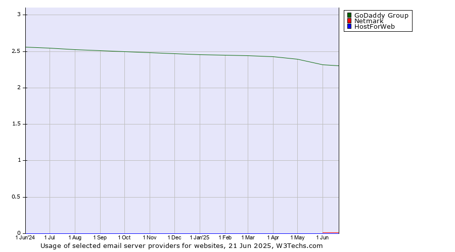 Historical trends in the usage of GoDaddy Group vs. Netmark vs. HostForWeb