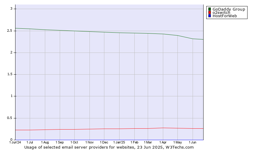 Historical trends in the usage of GoDaddy Group vs. o2switch vs. HostForWeb