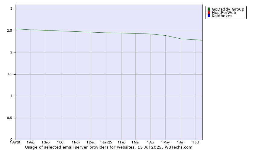 Historical trends in the usage of GoDaddy Group vs. HostForWeb vs. Raidboxes