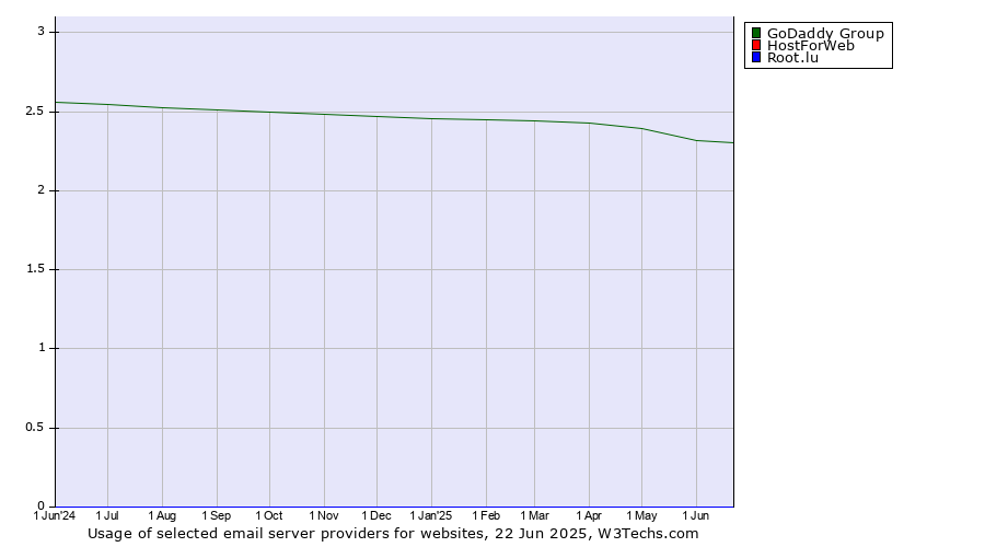Historical trends in the usage of GoDaddy Group vs. HostForWeb vs. Root.lu
