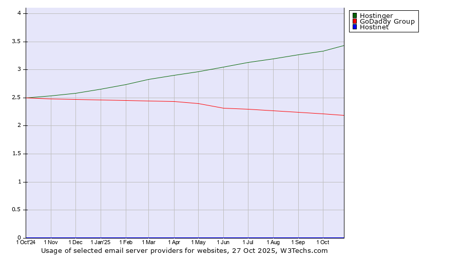 Historical trends in the usage of Hostinger vs. GoDaddy Group vs. Hostinet