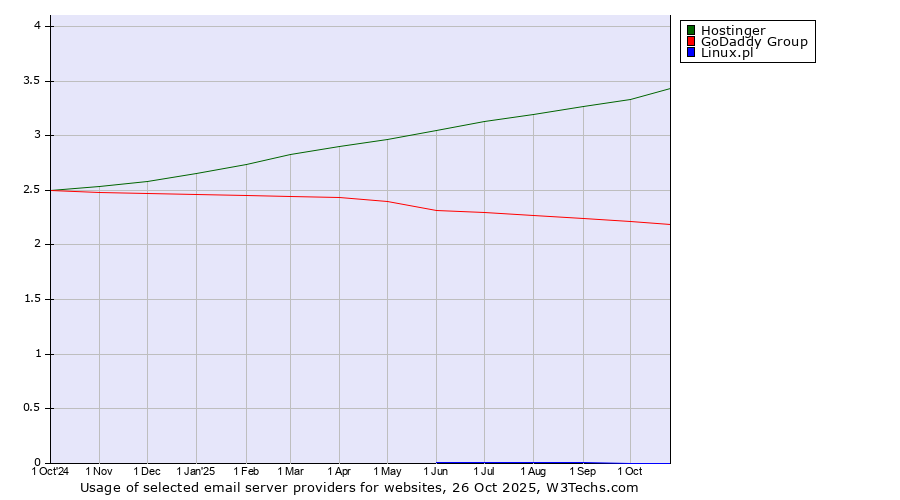 Historical trends in the usage of Hostinger vs. GoDaddy Group vs. Linux.pl