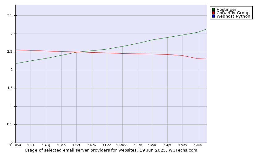 Historical trends in the usage of Hostinger vs. GoDaddy Group vs. Webhost Python