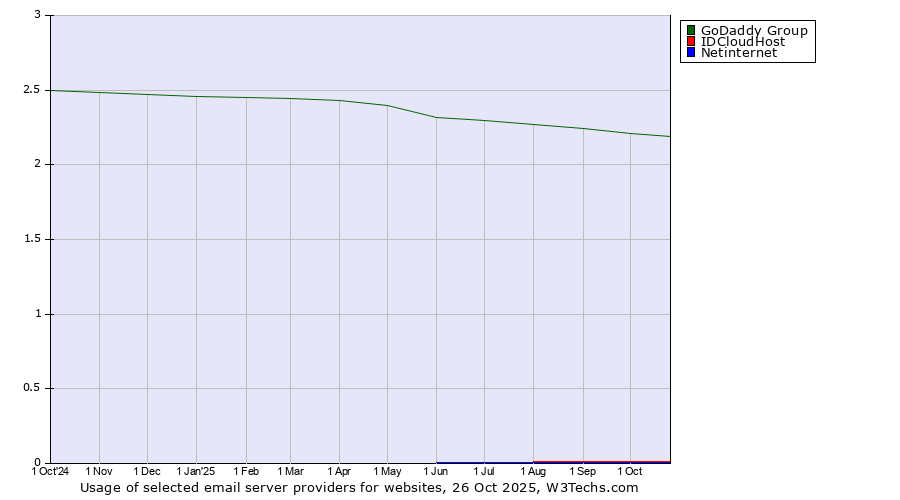 Historical trends in the usage of GoDaddy Group vs. IDCloudHost vs. Netinternet