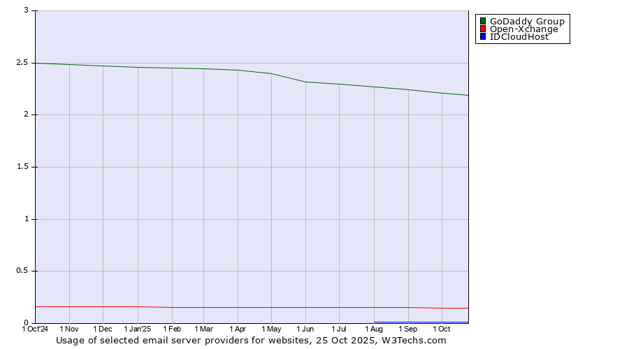 Historical trends in the usage of GoDaddy Group vs. Open-Xchange vs. IDCloudHost