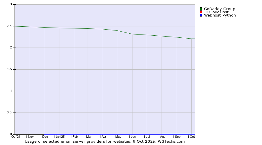 Historical trends in the usage of GoDaddy Group vs. IDCloudHost vs. Webhost Python