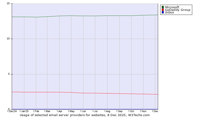 Historical trends in the usage of Microsoft vs. GoDaddy Group vs. Inbox
