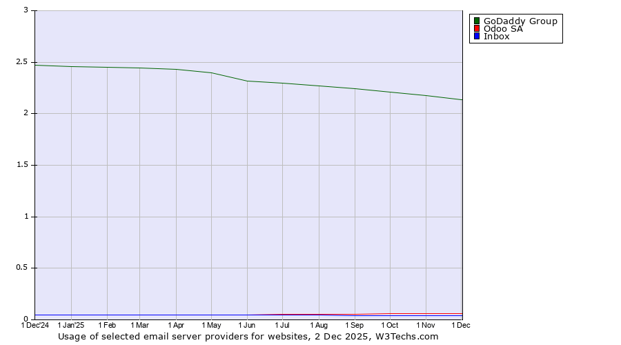 Historical trends in the usage of GoDaddy Group vs. Odoo SA vs. Inbox