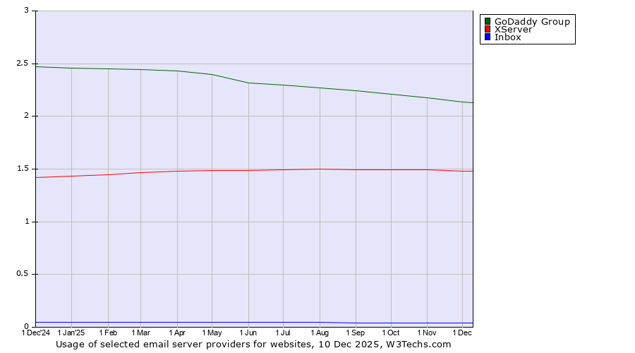 Historical trends in the usage of GoDaddy Group vs. XServer vs. Inbox