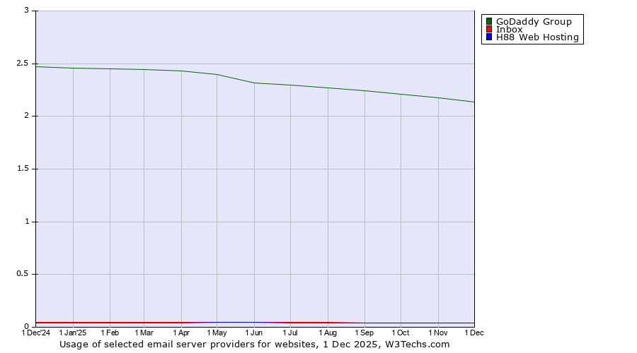 Historical trends in the usage of GoDaddy Group vs. Inbox vs. H88 Web Hosting