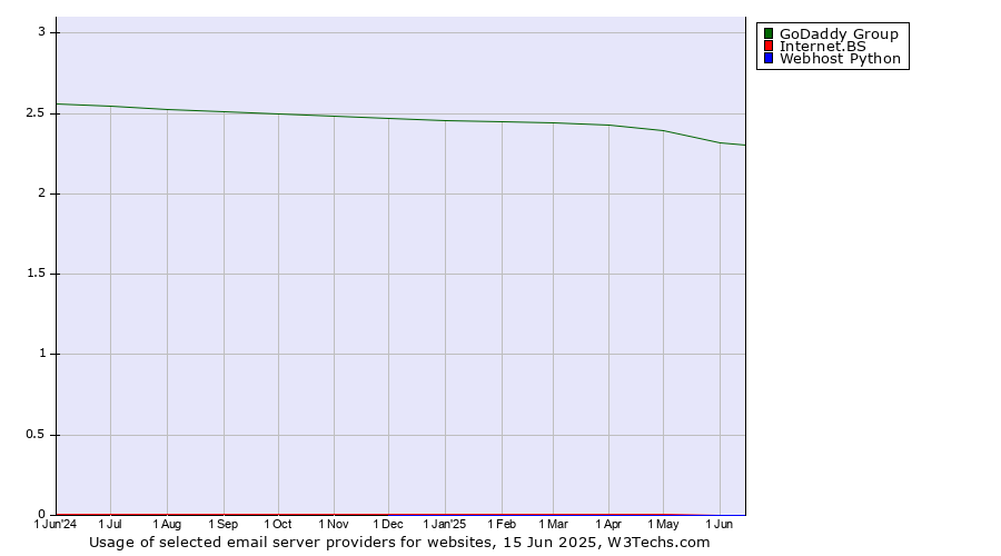 Historical trends in the usage of GoDaddy Group vs. Internet.BS vs. Webhost Python