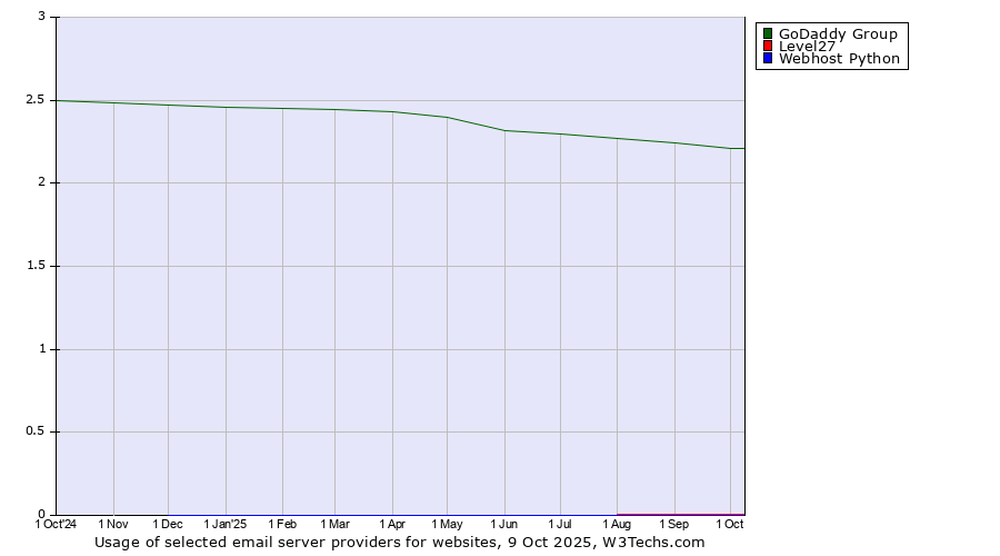 Historical trends in the usage of GoDaddy Group vs. Level27 vs. Webhost Python