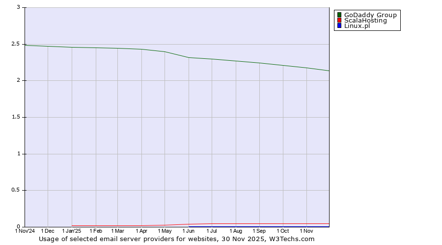 Historical trends in the usage of GoDaddy Group vs. ScalaHosting vs. Linux.pl