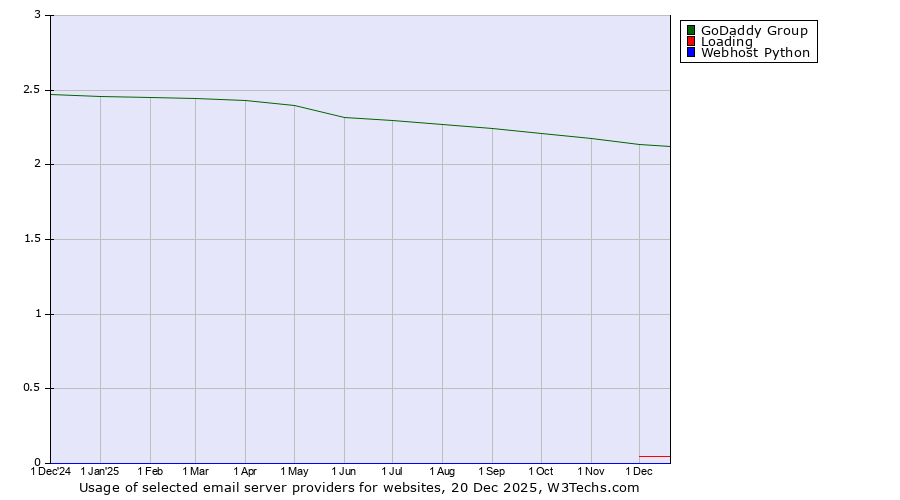 Historical trends in the usage of GoDaddy Group vs. Loading vs. Webhost Python