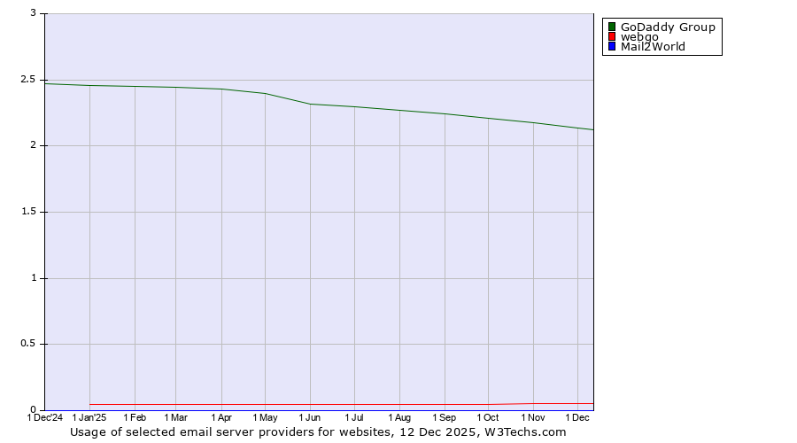 Historical trends in the usage of GoDaddy Group vs. webgo vs. Mail2World