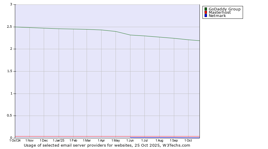 Historical trends in the usage of GoDaddy Group vs. Masterhost vs. Netmark