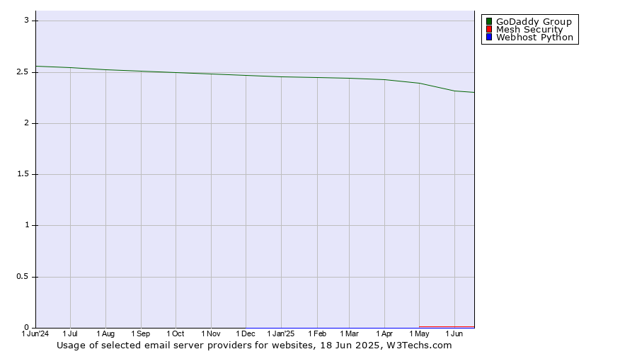 Historical trends in the usage of GoDaddy Group vs. Mesh Security vs. Webhost Python