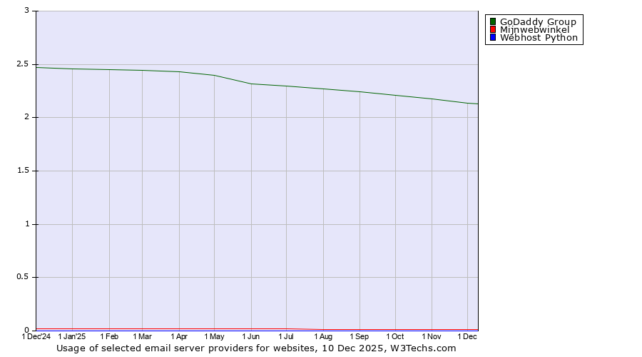 Historical trends in the usage of GoDaddy Group vs. Mijnwebwinkel vs. Webhost Python