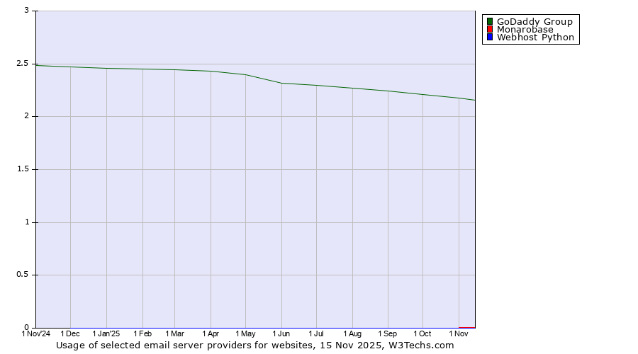 Historical trends in the usage of GoDaddy Group vs. Monarobase vs. Webhost Python