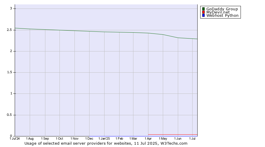 Historical trends in the usage of GoDaddy Group vs. MyDevil.net vs. Webhost Python