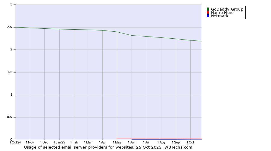 Historical trends in the usage of GoDaddy Group vs. Name Hero vs. Netmark