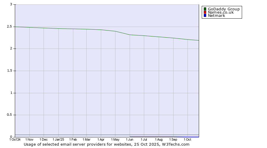 Historical trends in the usage of GoDaddy Group vs. Names.co.uk vs. Netmark