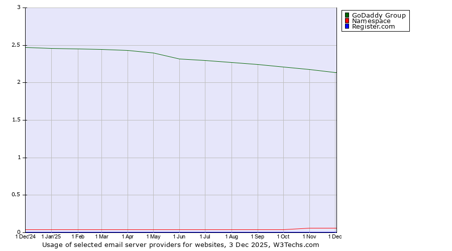 Historical trends in the usage of GoDaddy Group vs. Namespace vs. Register.com