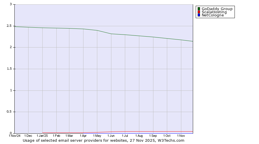 Historical trends in the usage of GoDaddy Group vs. ScalaHosting vs. NetCologne