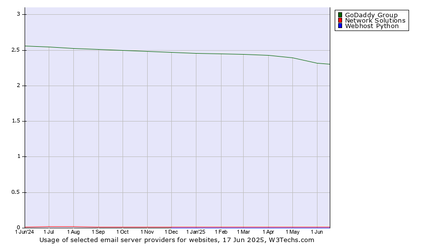 Historical trends in the usage of GoDaddy Group vs. Network Solutions vs. Webhost Python