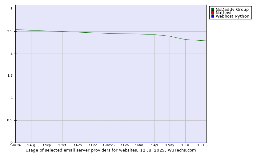 Historical trends in the usage of GoDaddy Group vs. Nuthost vs. Webhost Python